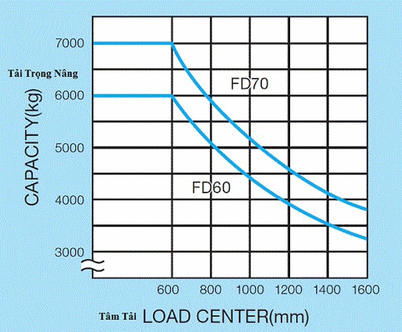 Cách tính tải trọng xe nâng hàng chuẩn xác & Các lưu ý an toàn